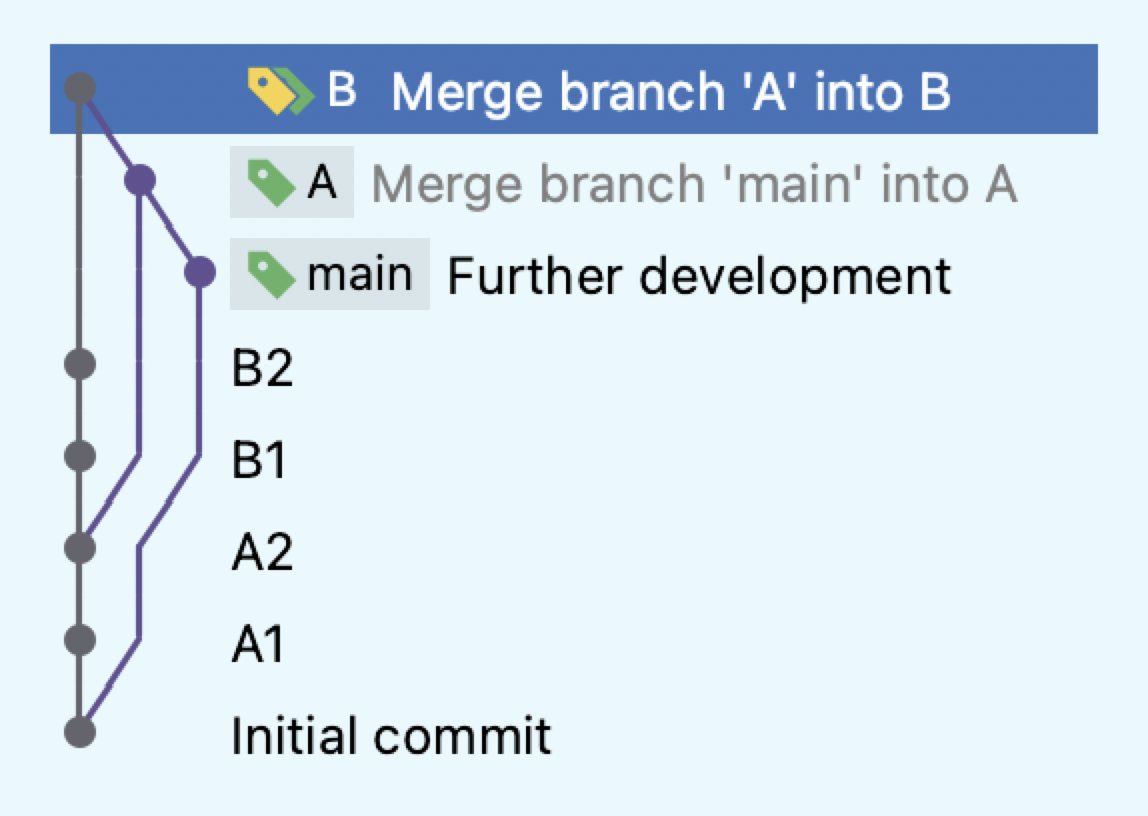 Git history with merges