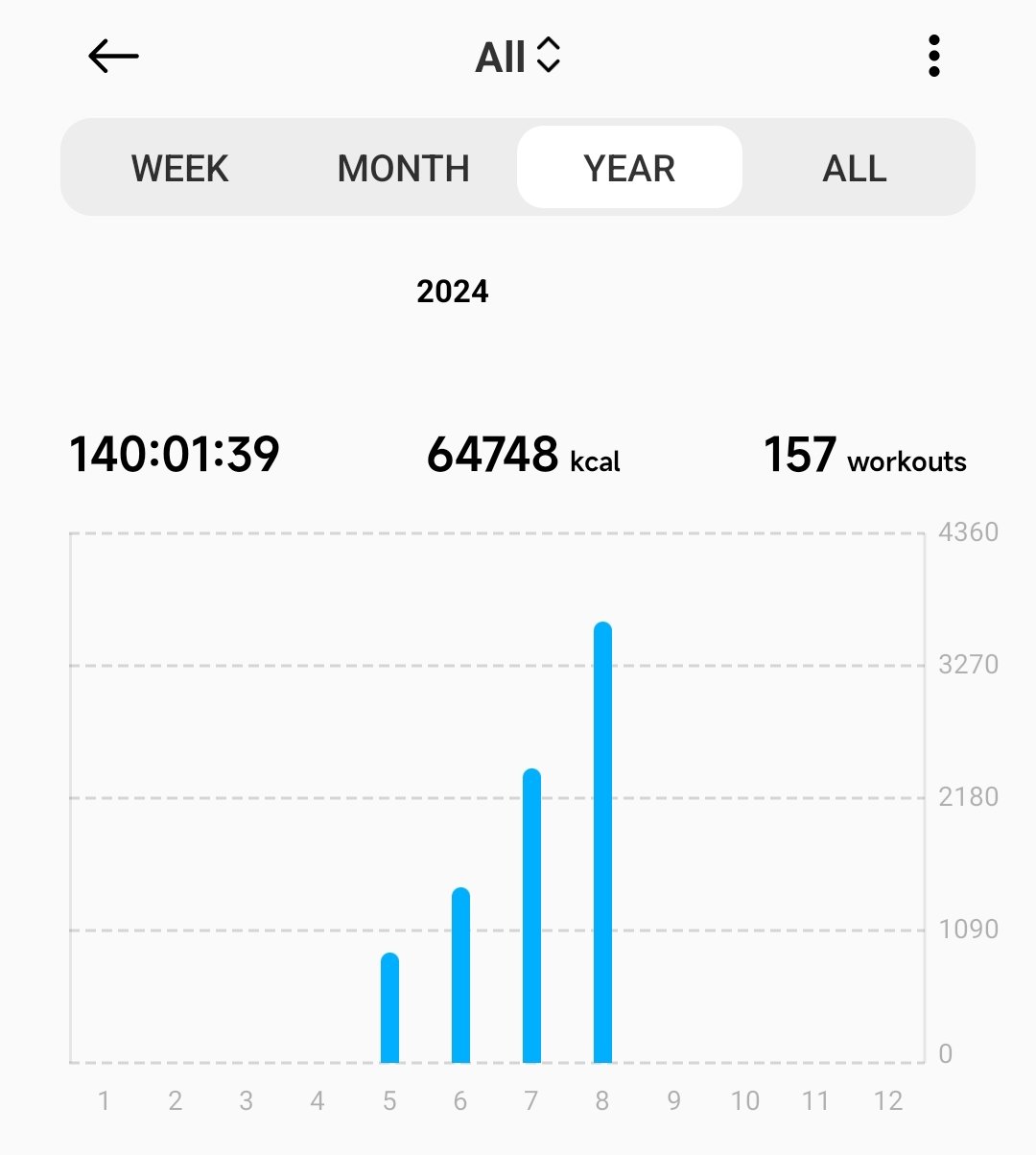 Activity by month