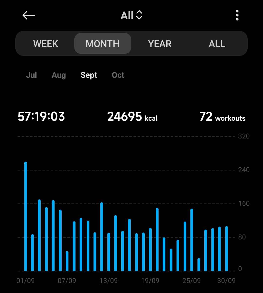 57h / 24695 kcal in 72 workouts