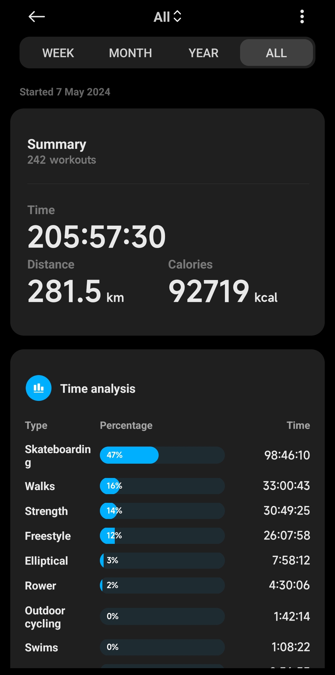 Activity summary